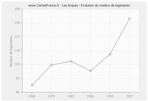 Les Arques : Evolution du nombre de logements